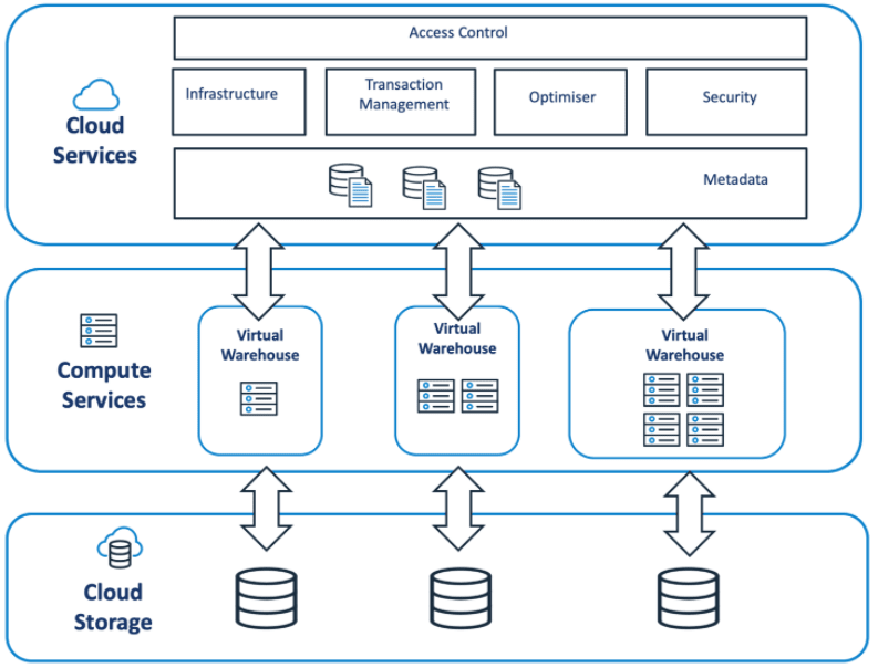 Architecture of Snowflake Virtual Warehouse | Hevo Data